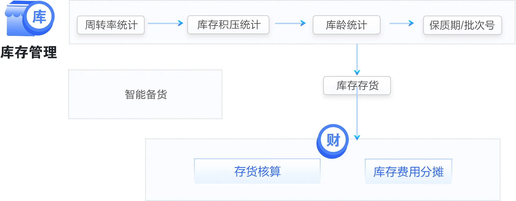 库存管理流程图：入库、调拨、盘点与出库各环节