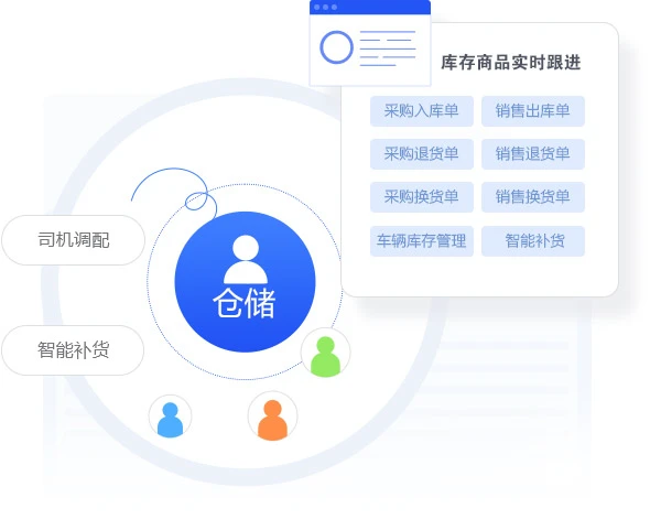 仓储管理场景示意:出入库单与换货单、车辆库存与智能补货